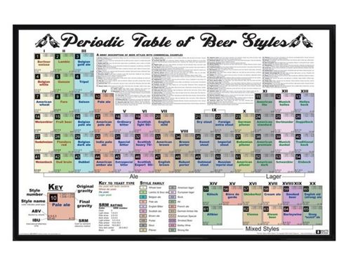 Image of Gloss Black Framed Periodic Table Of Beer Styles Poster